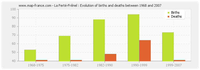La Ferté-Frênel : Evolution of births and deaths between 1968 and 2007